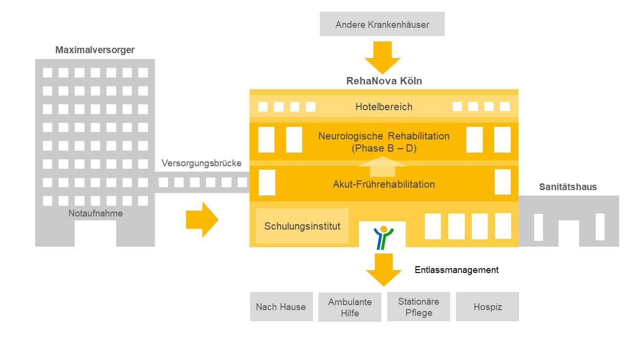 Leistungsspektrum der Rehanova Köln